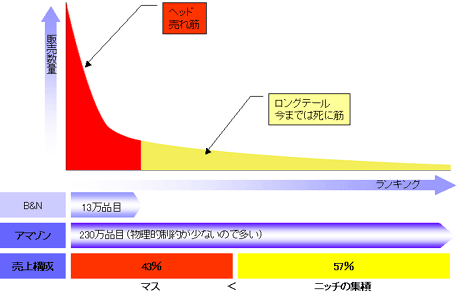 ロングテール戦略はもう古い？｜ロングテール戦略の成功事例とその展望| Mazrica Sales (旧 Senses)  Lab.| 1