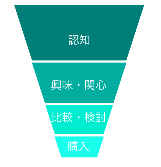 マーケティングファネル、いくつ知っていますか？｜ファネルを使うことで複雑な消費者行動を分析する方法| Mazrica Sales (旧 Senses) Lab. | 1