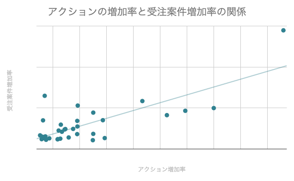 【Mazrica Sales   Lab.調査】営業のアクション管理の重要性｜３回で１案件受注が増える？| Mazrica Sales   Lab. | graph