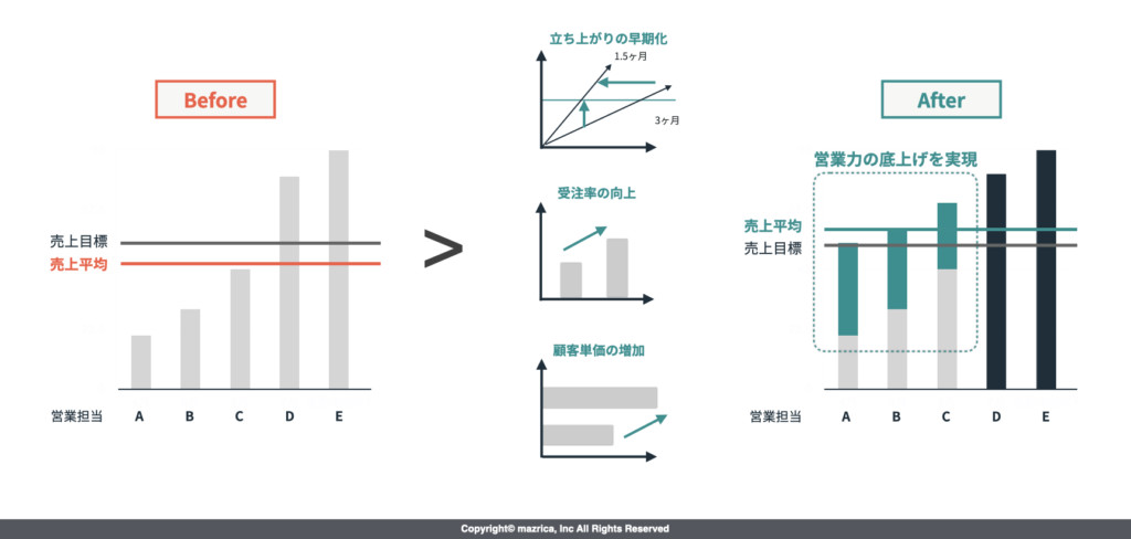 セールスイネーブルメント