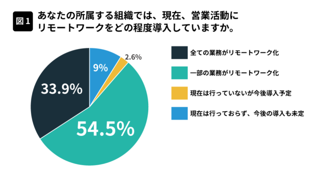 テレワークでさぼり？｜テレワークの実態と成功させるポイント|Mazrica Sales (旧 Senses)  Lab.|調査1