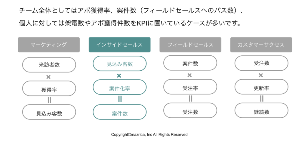 インサイドセールスのKPI｜成長のためのポイントとは？