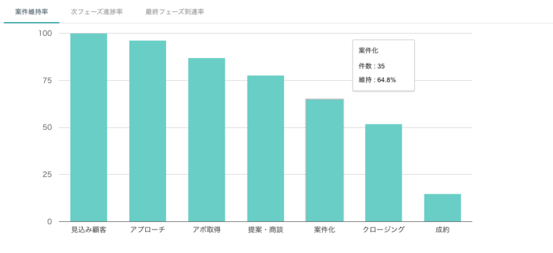 サカエ|Mazrica Sales（旧Senses）導入事例