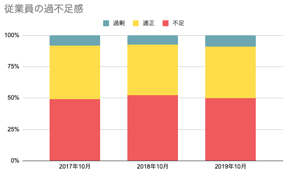 人手不足の営業職ーその課題と解決法とは| Mazrica Sales (旧 Senses) Lab. |グラフ1