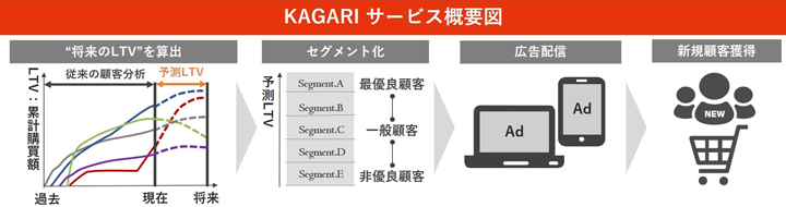 AIを活用した経営戦略｜顧客獲得からロイヤルカスタマー醸成|KAGARI（カガリ）