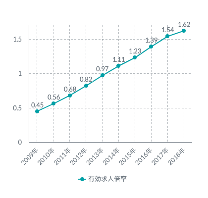 人手不足の営業職ーその課題と解決法とは| Mazrica Sales (旧 Senses) Lab. |グラフ2