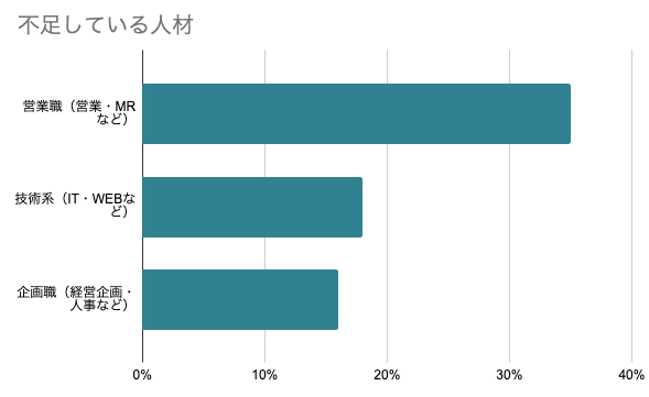 人手不足の営業職ーその課題と解決法とは| Mazrica Sales (旧 Senses) Lab. |グラフ3