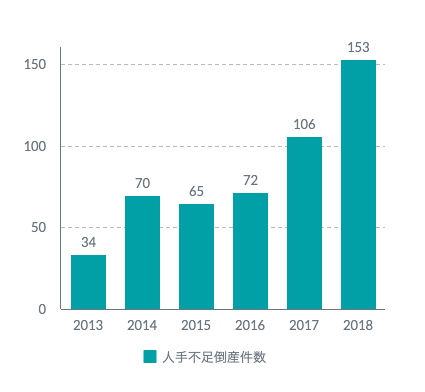 人手不足の営業職ーその課題と解決法とは| Mazrica Sales (旧 Senses) Lab. |グラフ3