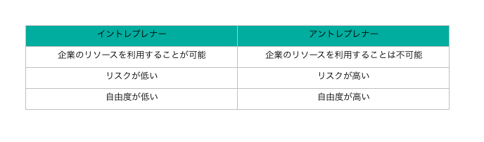 イントレプレナーに欠かせない9の要素と成功事例| Mazrica Sales (旧 Senses)  Lab. |表１
