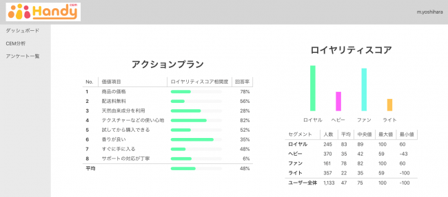 AIを活用した経営戦略｜顧客獲得からロイヤルカスタマー醸成｜handy cem