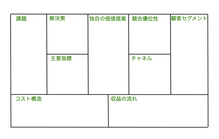 リーンキャンバスで事業計画を立てるためには？|用語から作成方法まで一気に解説| Mazrica Sales (旧 Senses)  Lab. |1