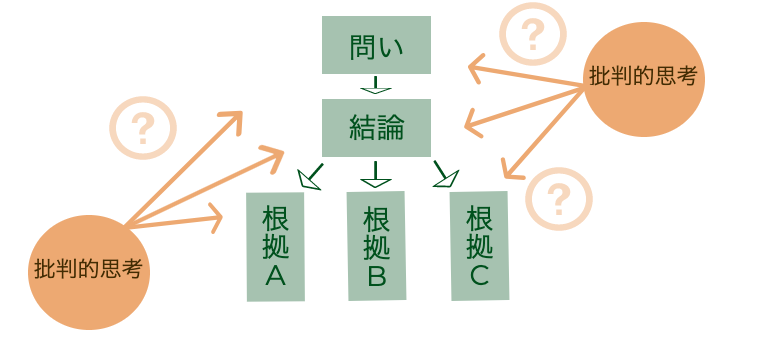 クリティカルシンキングとは？｜実践のためのフレームワークと事例| Mazrica Sales (旧 Senses) Lab. |図２