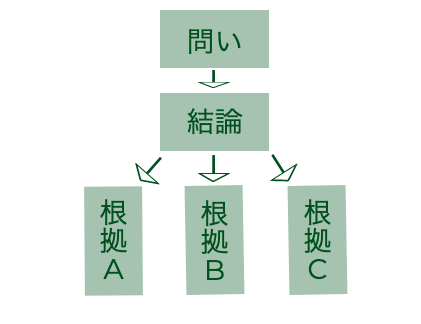 クリティカルシンキングとは？｜実践のためのフレームワークと事例| Mazrica Sales (旧 Senses) Lab. |図１