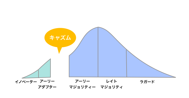 キャズム理論とは？｜キャズムを超えるための3つの方法| Mazrica Sales (旧 Mazrica Sales (旧 Senses)) Lab. |1