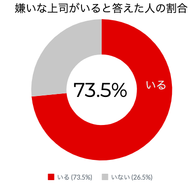 嫌いな上司とうまく付き合う方法とは？｜嫌な上司の原因から対策まで| Mazrica Sales (旧 Senses)  Lab. |図１