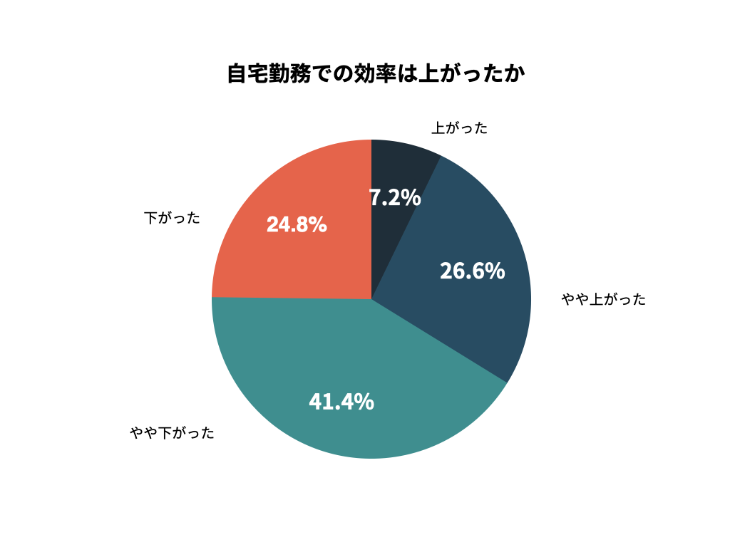 在宅勤務だとさぼる？解決策とおすすめツールまで紹介！| Mazrica Sales (旧 Senses)  Lab.|graph3