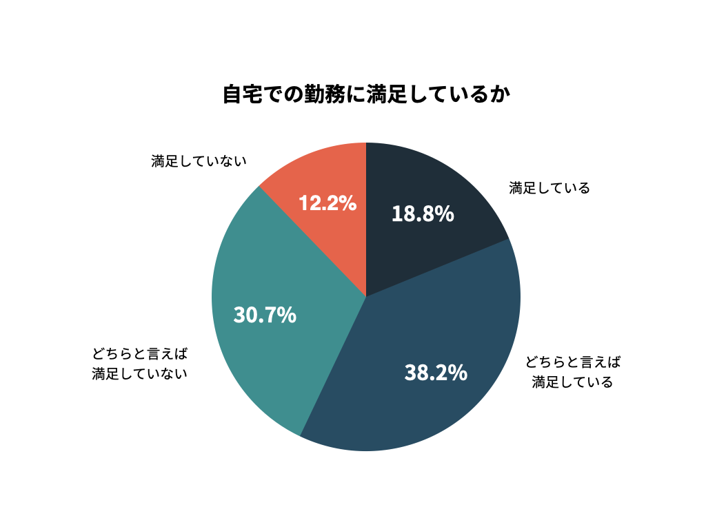 在宅勤務だとさぼる？解決策とおすすめツールまで紹介！| Mazrica Sales (旧 Senses)  Lab.|graph3