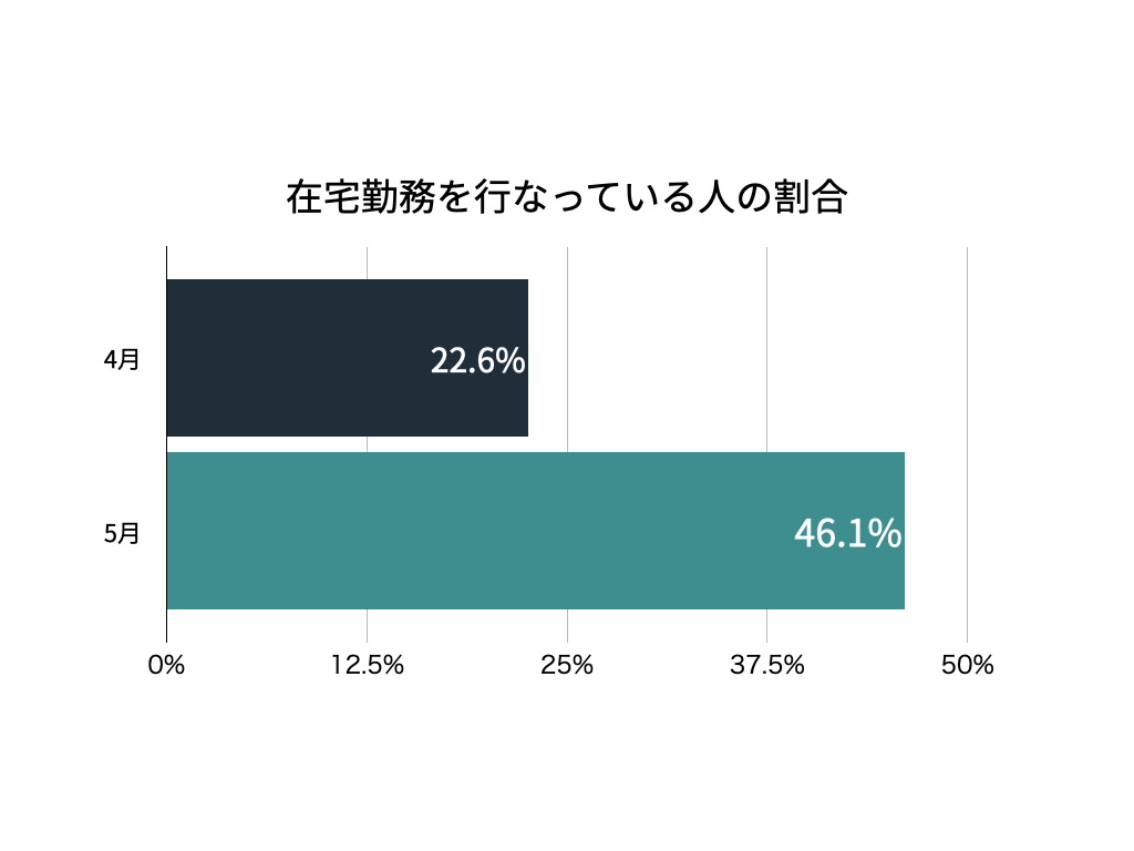 在宅勤務だとさぼる？解決策とおすすめツールまで紹介！| Mazrica Sales (旧 Senses)  Lab.|graph1