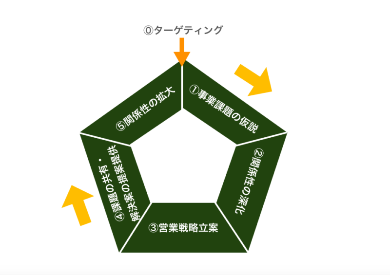 アカウント営業で長期的な利益を引き出す！｜アカウント営業でもSFAを使いこなすコツ| Mazrica Sales (旧 Senses)  Lab.|図