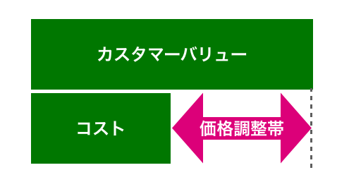カスタマーバリューによる価格設定方法とは？|Senses Lab.|図2