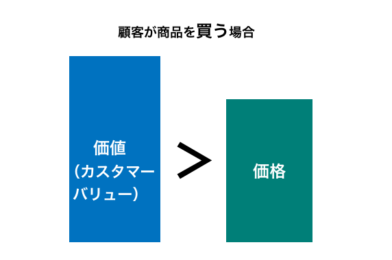 カスタマーバリューによる価格設定方法とは？|Senses Lab.|図1