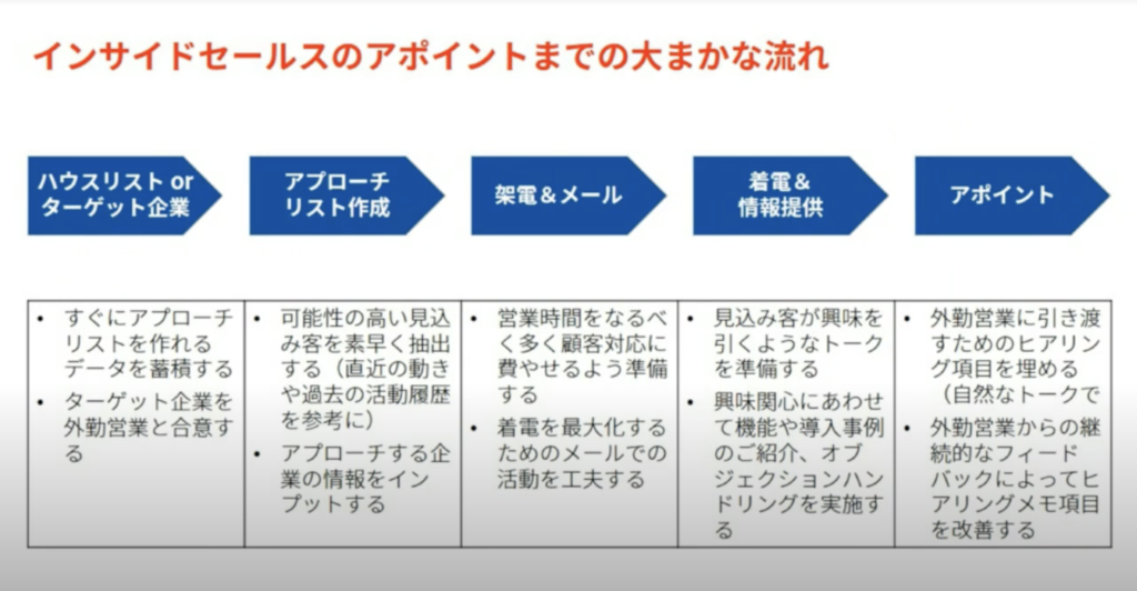 商談数を倍増させる 攻めのインサイドセールス｜イベントレポート|Mazrica Sales Lab.|1