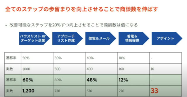 商談数を倍増させる 攻めのインサイドセールス｜イベントレポート|Mazrica Sales Lab.|2