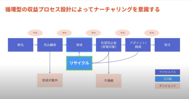 商談数を倍増させる 攻めのインサイドセールス｜イベントレポート|Mazrica Sales Lab.|4