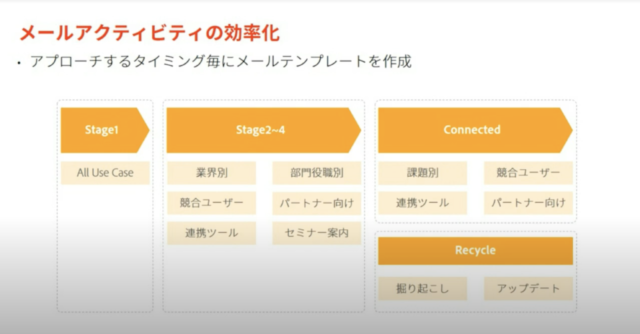 商談数を倍増させる 攻めのインサイドセールス｜イベントレポート|Mazrica Sales Lab.|5