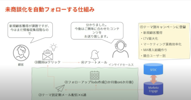 商談数を倍増させる 攻めのインサイドセールス｜イベントレポート|Mazrica Sales Lab.|8