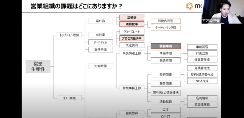 SalesTech × MobilityDataを活用した 営業生産性を高める方法｜イベントレポート | Mazrica Sales Lab. | 7