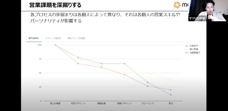 SalesTech × MobilityDataを活用した 営業生産性を高める方法｜イベントレポート | Mazrica Sales Lab. | 9