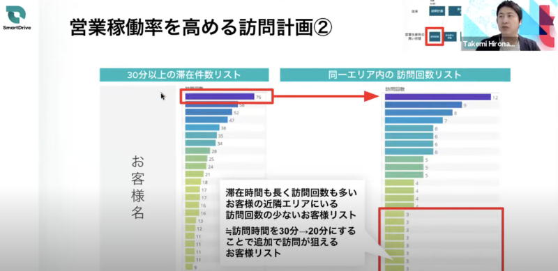 SalesTech × MobilityDataを活用した 営業生産性を高める方法｜イベントレポート | Mazrica Sales Lab. | 14