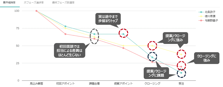 失注要因分析で売り上げを伸ばす！その方法とツールとは？| Mazrica Sales (旧 Senses)  Lab. | ファネル分析