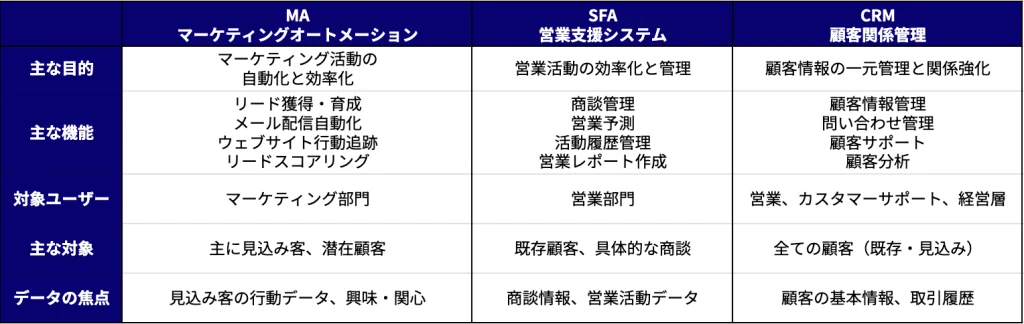 【表】MA・SFA・CRMそれぞれの違い