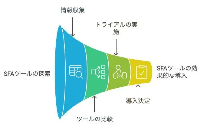 SFA導入までの基本的な流れ