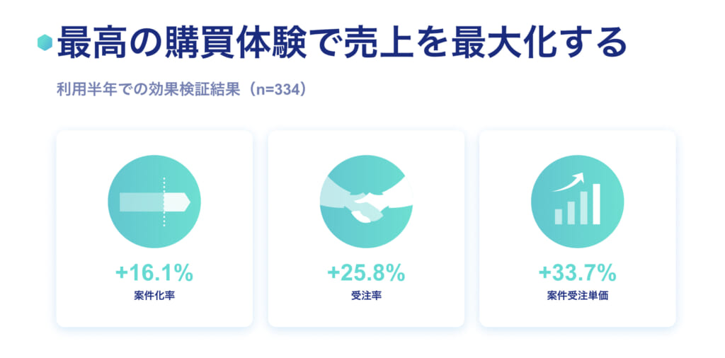 DealPods成果
