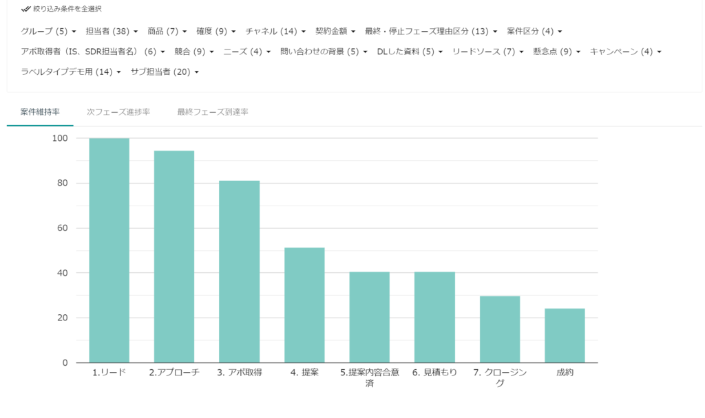 SFAでプロセス管理はできる？SFAを使ったプロセス管理のやり方と注意点を解説します！|Mazrica Sales (旧 Senses)  lab.|8