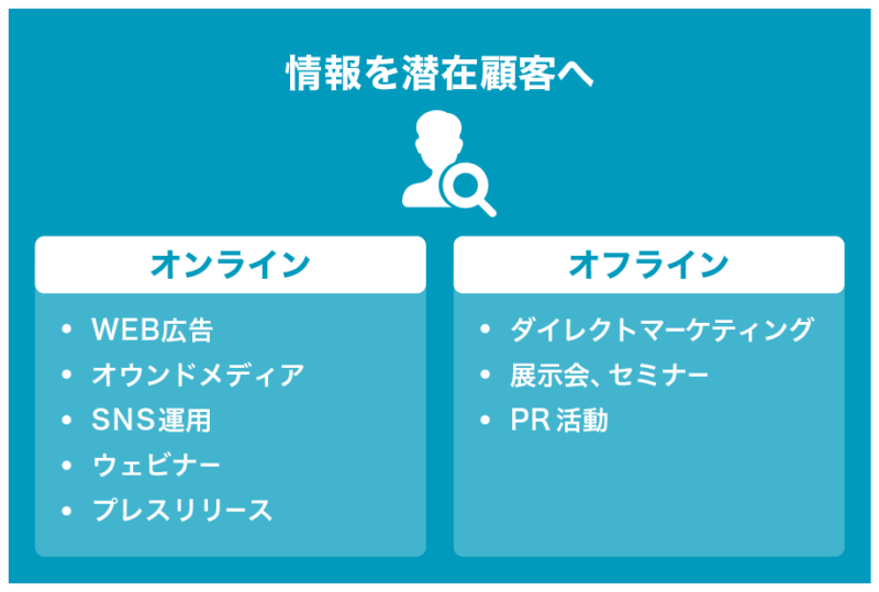 顧客獲得の効果的な方法とは？新規開拓からリピーター獲得まで徹底理解｜Senses Lab. | 4