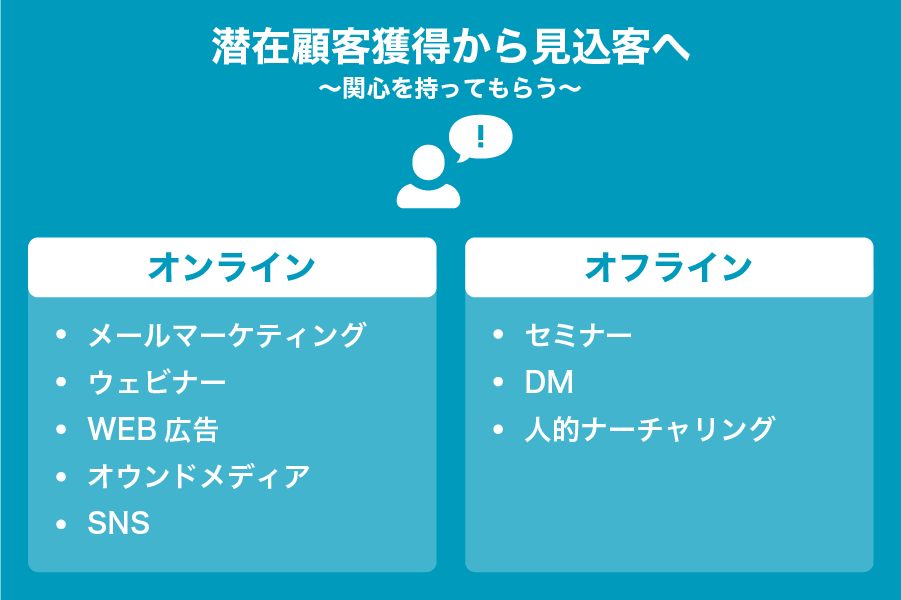 潜在顧客獲得から見込客へ～関心を持ってもらう～