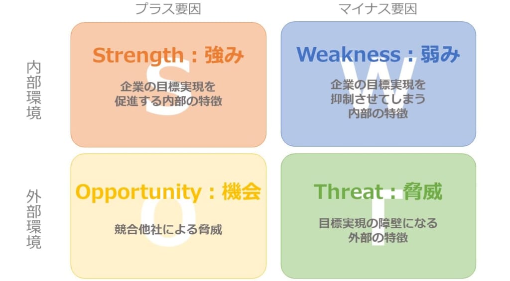 SWOT分析とは？事例や分析手法をわかりやすく解説|Senses Lab.|1