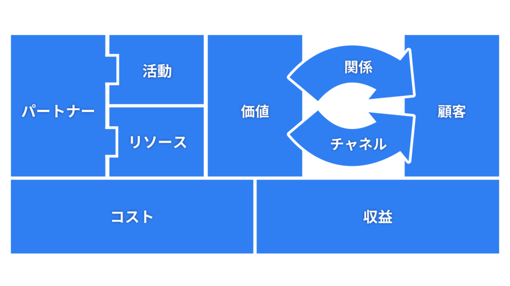 ビジネスモデルキャンバス