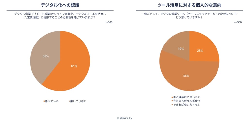 法人営業のデジタル化