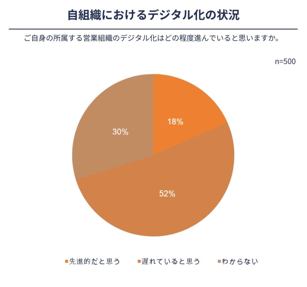 法人営業のデジタル化