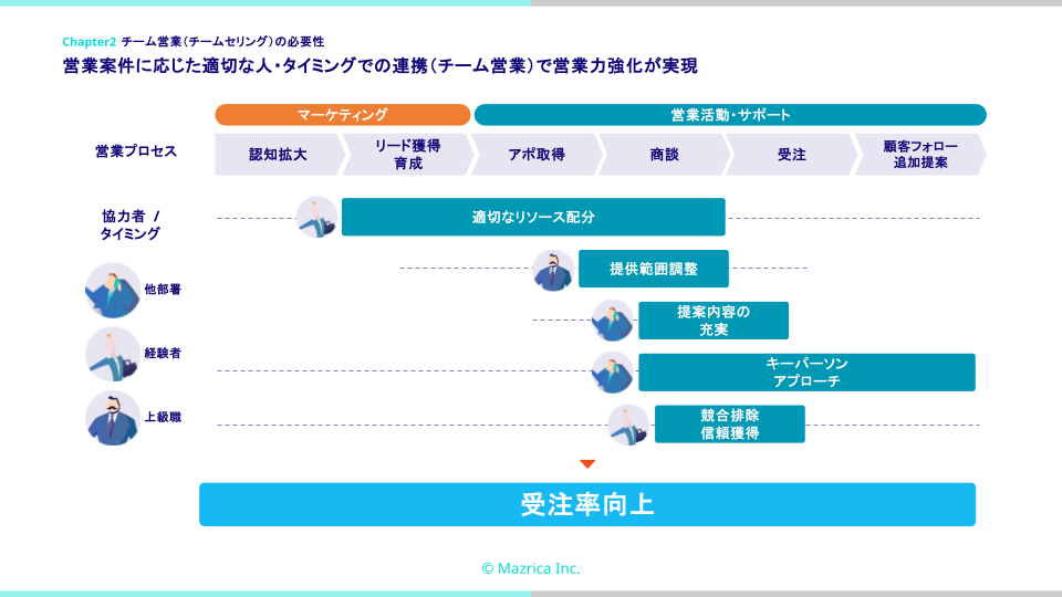 アカウントプランとチーム営業