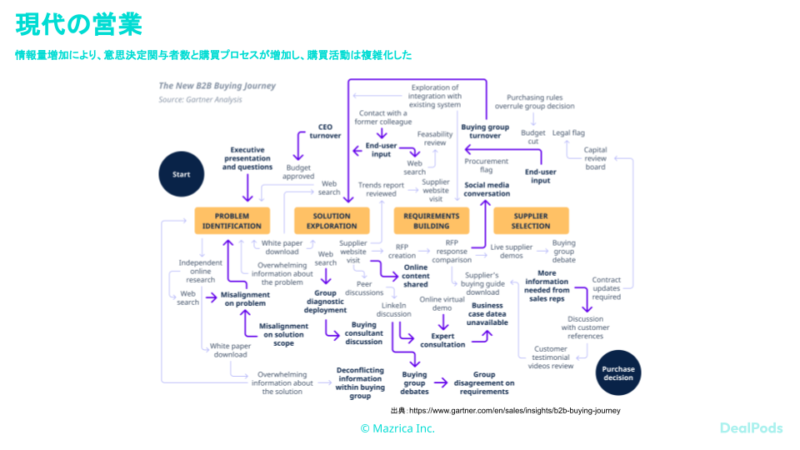 コラボレーションセールスとは｜社内外コラボレーションによる営業・購買活動の質向上